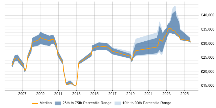Salary distribution trend for Technical Support job vacancies in County Antrim Salary distribution trend for Technical Support job vacancies in County Antrim