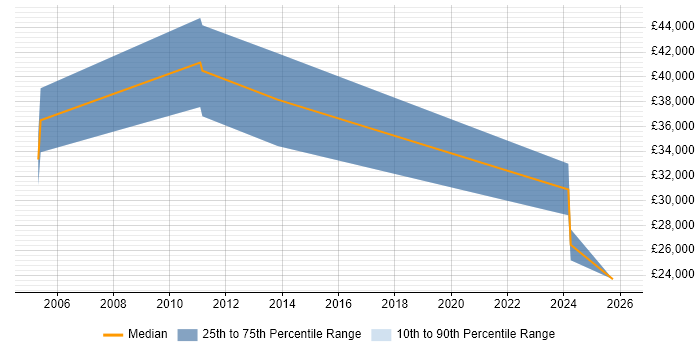 Salary distribution trend for Technology Consultant job vacancies in County Antrim