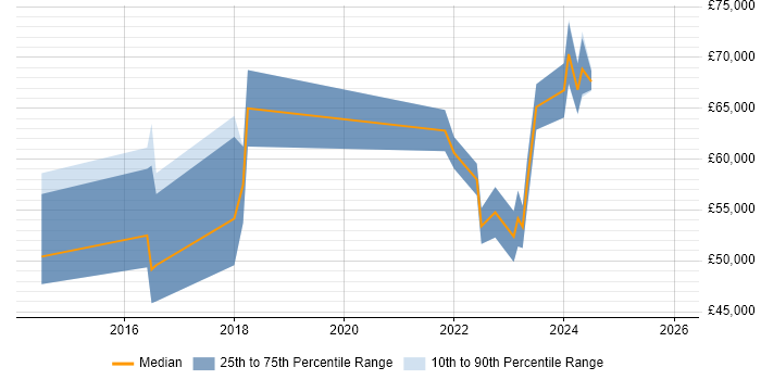 Salary distribution trend for jobs in County Antrim citing Technology Roadmap
