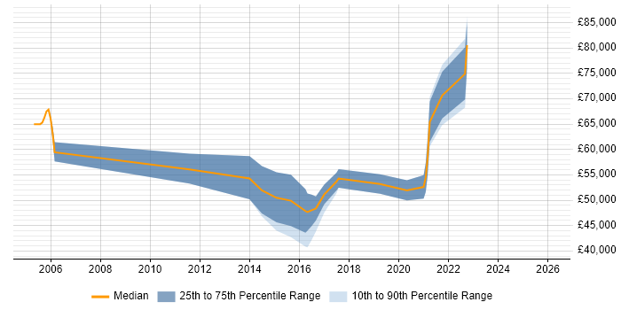 Salary distribution trend for jobs in County Antrim citing Technology Strategy