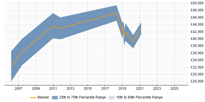 Salary distribution trend for Test Leader job vacancies in County Antrim Salary distribution trend for Test Leader job vacancies in County Antrim