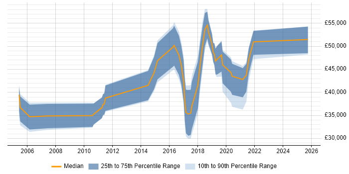 Salary distribution trend for jobs in County Antrim citing Test Strategy