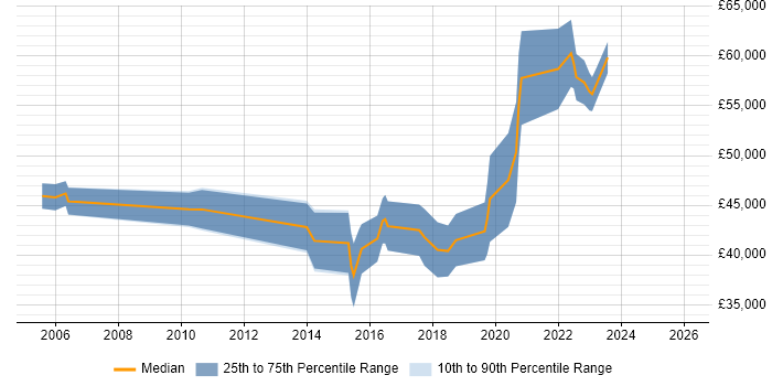 Salary distribution trend for jobs in County Antrim citing Translating Business Requirements
