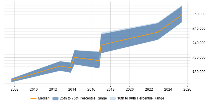 Salary distribution trend for jobs in County Antrim citing Trend Analysis