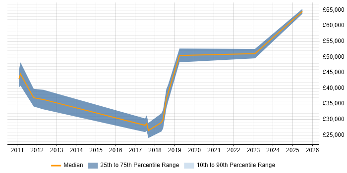 Salary distribution trend for jobs in County Antrim citing Unified Communications Salary distribution trend for jobs in County Antrim citing Unified Communications