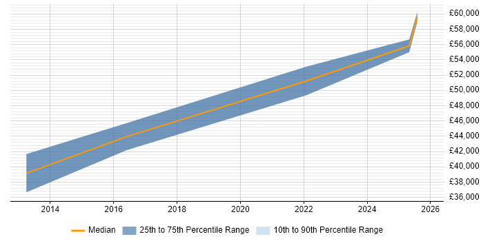 Salary distribution trend for jobs in County Antrim citing Unit4 Business World