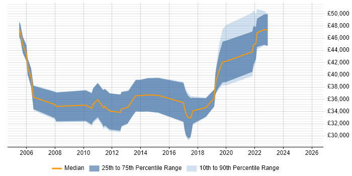 Salary distribution trend for jobs in County Antrim citing User Acceptance Testing