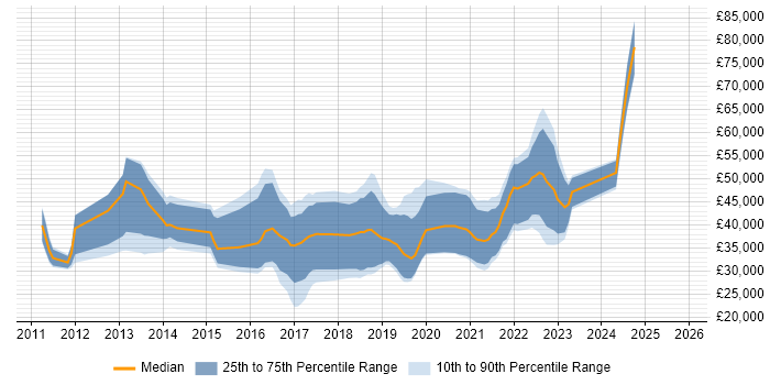Salary distribution trend for jobs in County Antrim citing User Experience