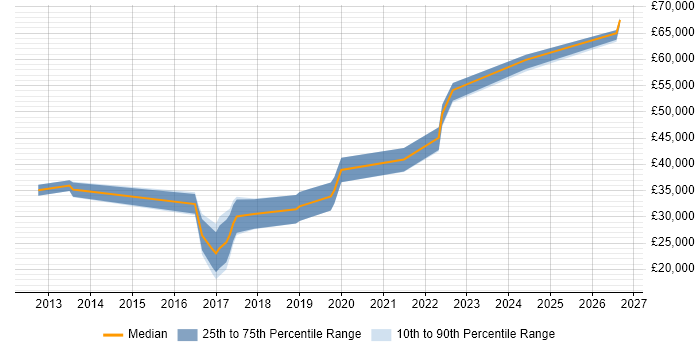 Salary distribution trend for UX Designer job vacancies in County Antrim