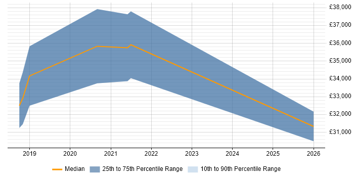 Salary distribution trend for jobs in County Antrim citing Virtual Reality