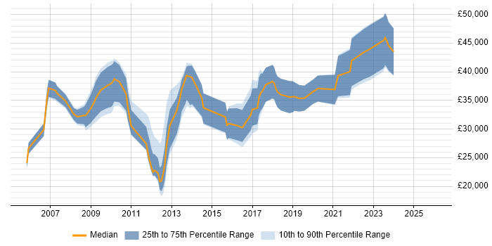Salary distribution trend for jobs in County Antrim citing Visual Studio