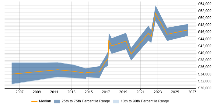 Salary distribution trend for jobs in County Antrim citing VLAN