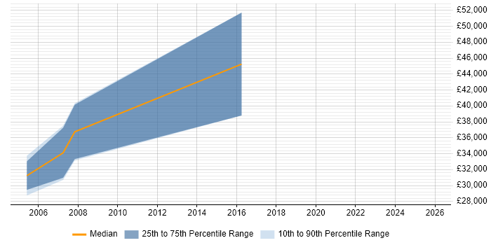 Salary distribution trend for jobs in County Antrim citing VMS