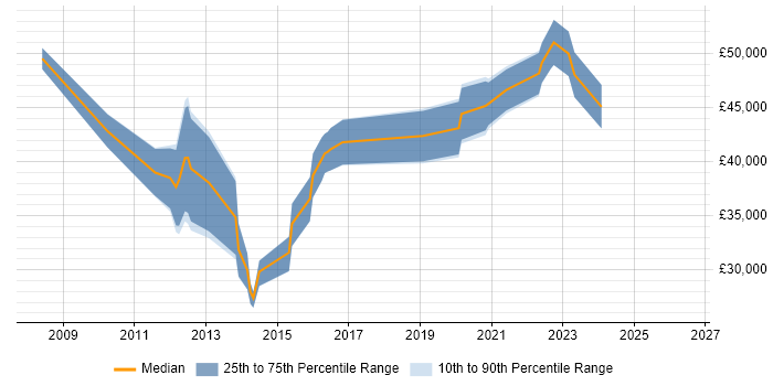 Salary distribution trend for jobs in County Antrim citing VMware ESXi