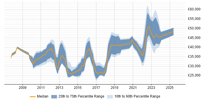 Salary distribution trend for jobs in County Antrim citing VMware