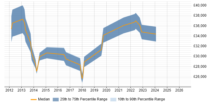 Salary distribution trend for jobs in County Antrim citing vSphere