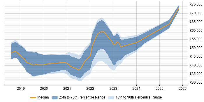 Salary distribution trend for jobs in County Antrim citing Vue