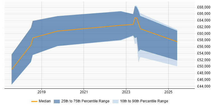 Salary distribution trend for jobs in County Antrim citing Vulnerability Remediation