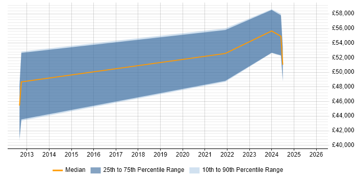 Salary distribution trend for jobs in County Antrim citing Wealth Management