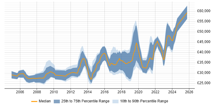 Salary distribution trend for jobs in County Antrim citing Web Development