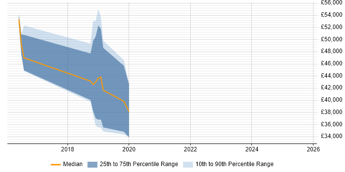 Salary distribution trend for jobs in County Antrim citing WFM Salary distribution trend for jobs in County Antrim citing WFM