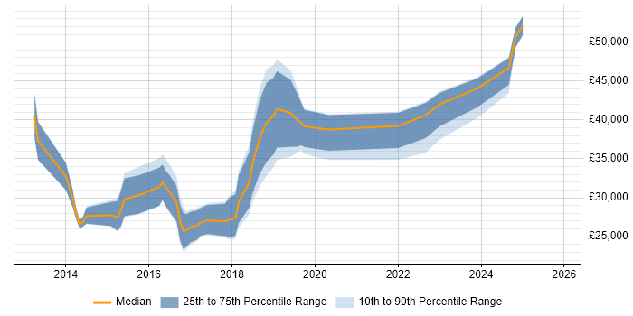 Salary distribution trend for jobs in County Antrim citing Windows Server 2012