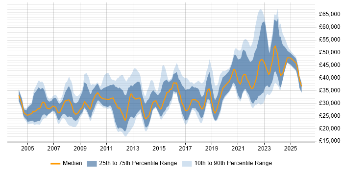 Salary distribution trend for jobs in County Antrim citing Windows