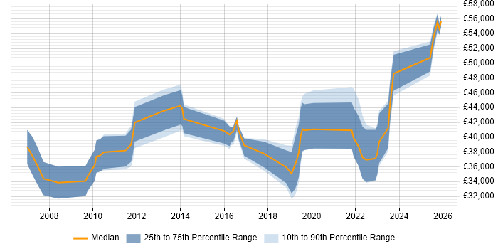 Salary distribution trend for jobs in County Antrim citing Wireless