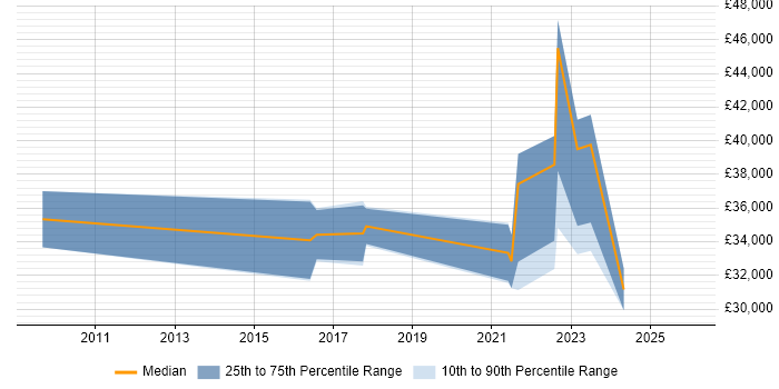 Salary distribution trend for jobs in County Antrim citing WordPress