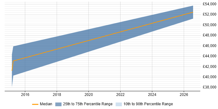 Salary distribution trend for Workday Consultant job vacancies in County Antrim