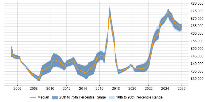 Salary distribution trend for jobs in County Antrim citing Workflow