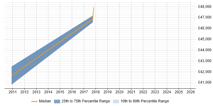 Salary distribution trend for jobs in County Antrim citing zOS
