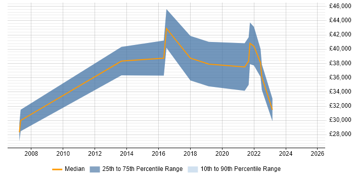 Salary distribution trend for jobs in County Armagh citing Business Intelligence Salary distribution trend for jobs in County Armagh citing Business Intelligence