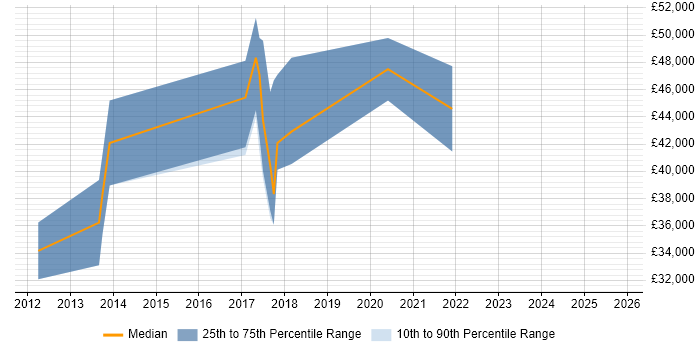 Salary distribution trend for jobs in County Armagh citing Cisco