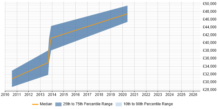 Salary distribution trend for jobs in County Armagh citing Coaching