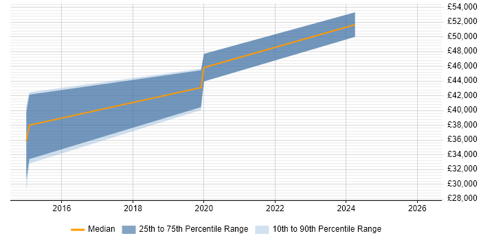Salary distribution trend for Consultant job vacancies in County Armagh