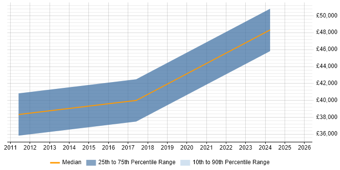 Salary distribution trend for jobs in Craigavon citing Analytical Skills