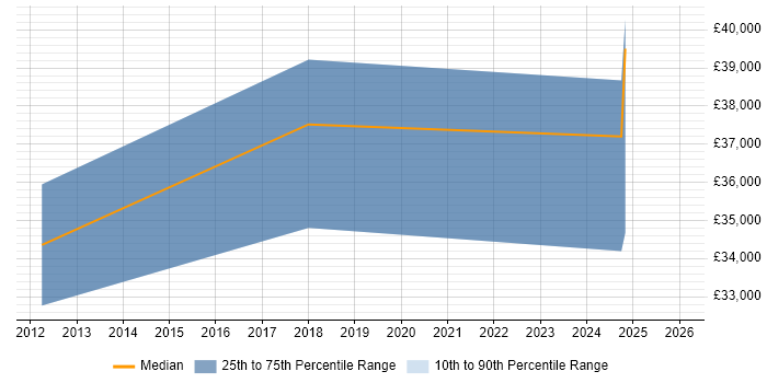 Salary distribution trend for jobs in Craigavon citing Asset Management