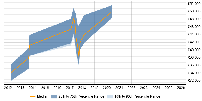 Salary distribution trend for jobs in Craigavon citing Cisco