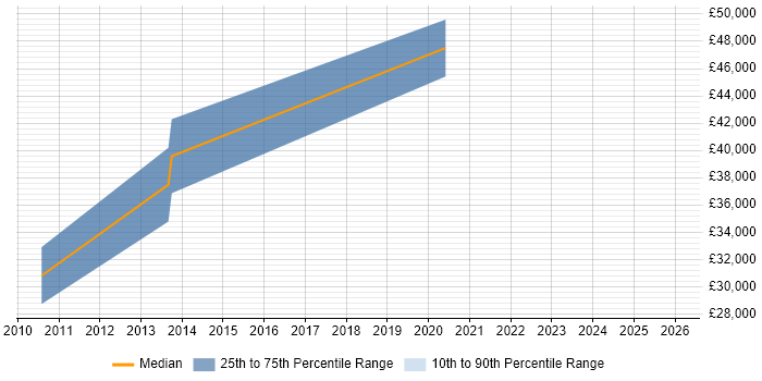 Salary distribution trend for jobs in Craigavon citing Coaching