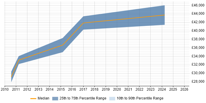 Salary distribution trend for jobs in Craigavon citing Computer Science