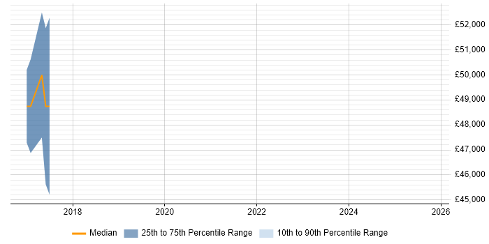 Salary distribution trend for jobs in Craigavon citing Continuous Improvement