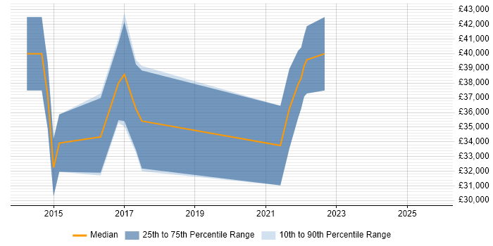 Salary distribution trend for jobs in Craigavon citing ERP