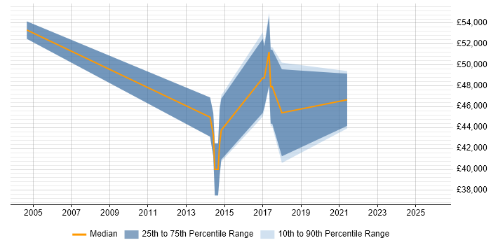 Salary distribution trend for jobs in Craigavon citing Finance
