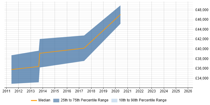 Salary distribution trend for jobs in Craigavon citing HP