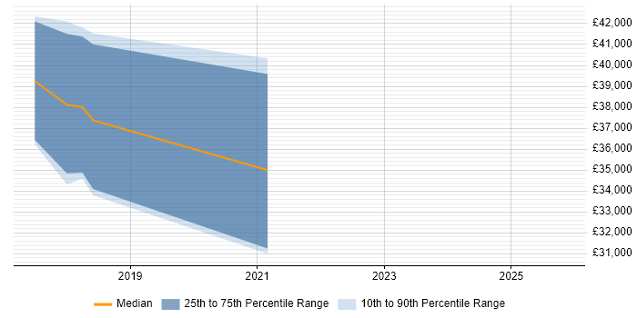 Salary distribution trend for jobs in Craigavon citing JIRA