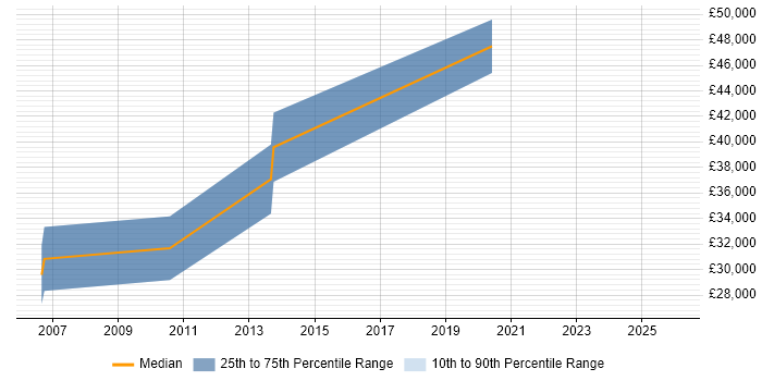 Salary distribution trend for Lead job vacancies in Craigavon
