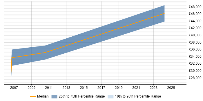 Salary distribution trend for jobs in Craigavon citing Mentoring
