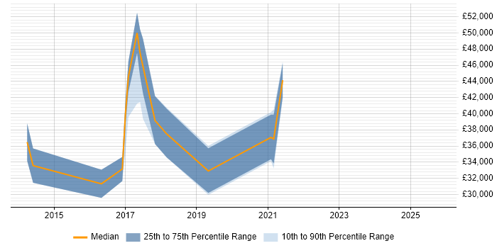 Salary distribution trend for jobs in Craigavon citing Microsoft