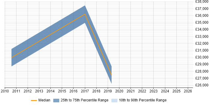 Salary distribution trend for jobs in Craigavon citing Microsoft Office